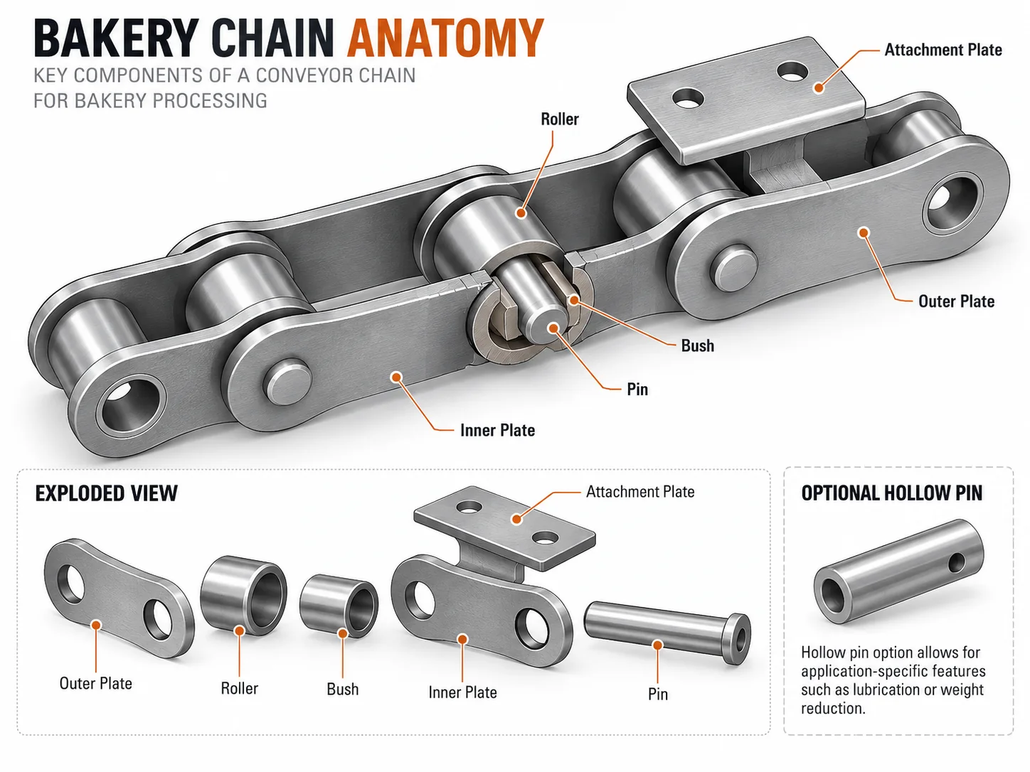 Bakery chain selection workflow
