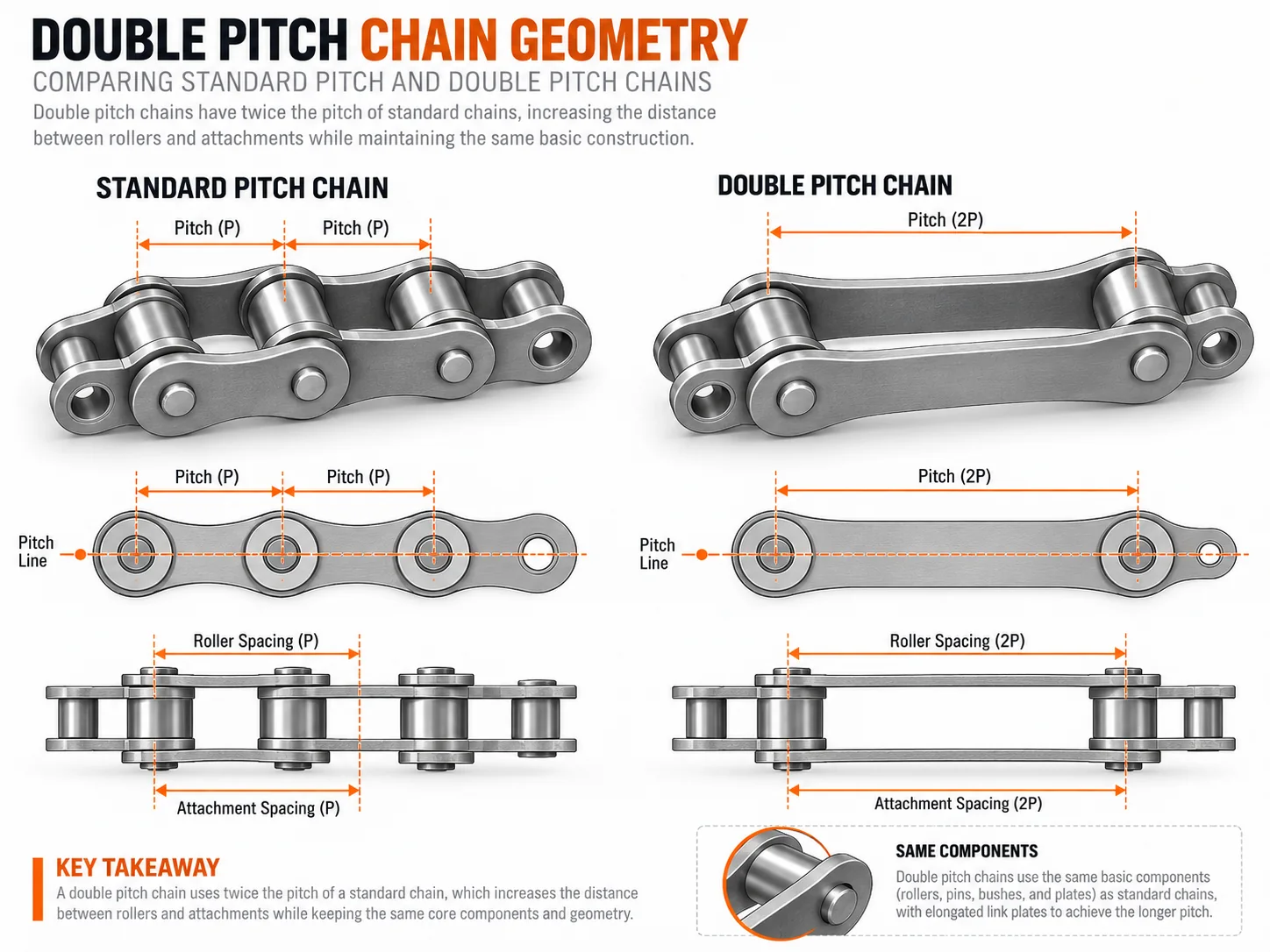 How the Chain Is Built
