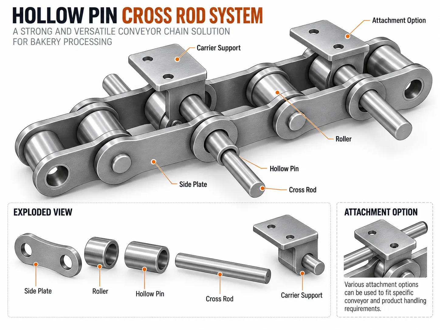 How the Chain Is Built