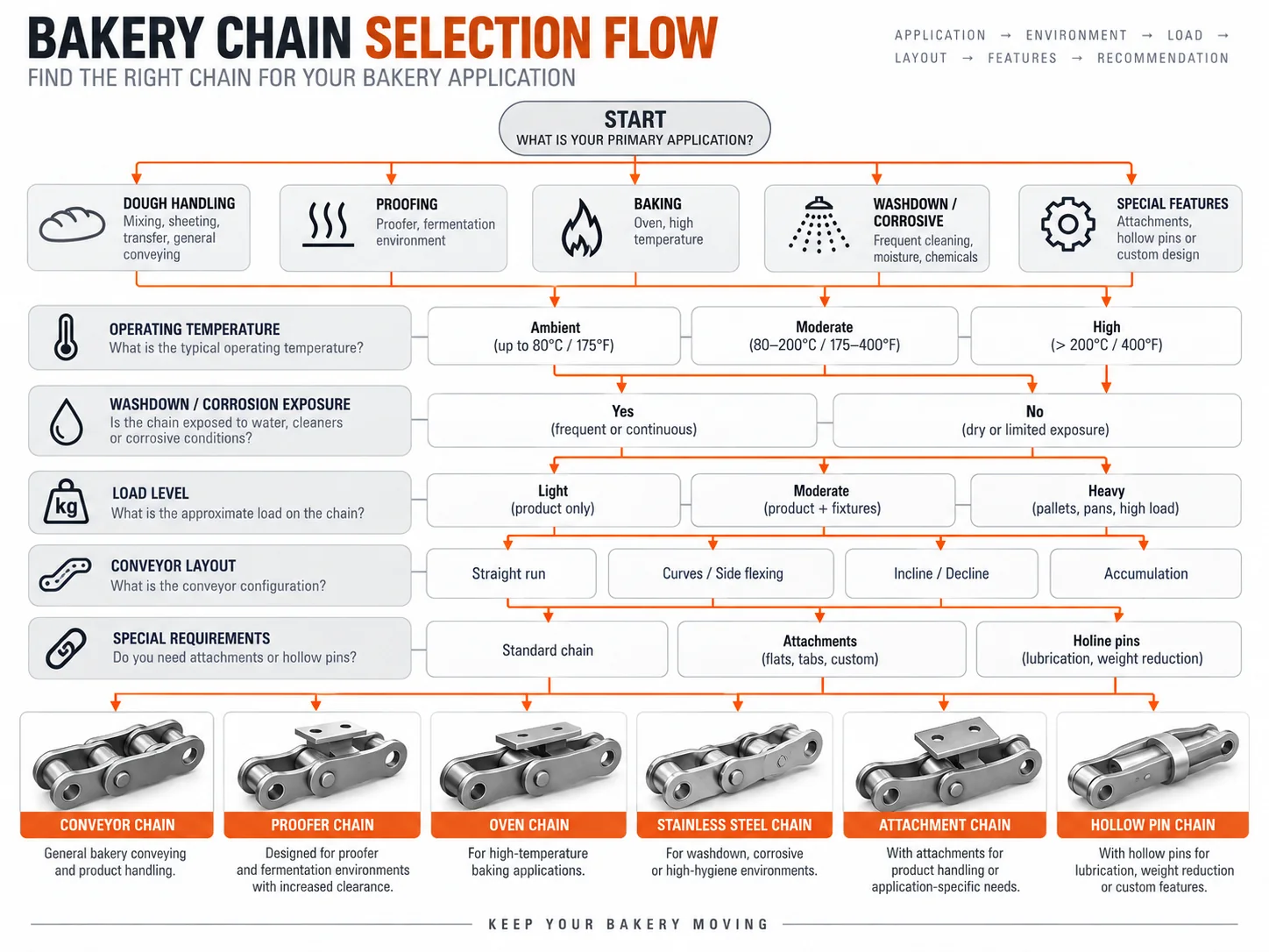 One Production Line, Several Chain Duties